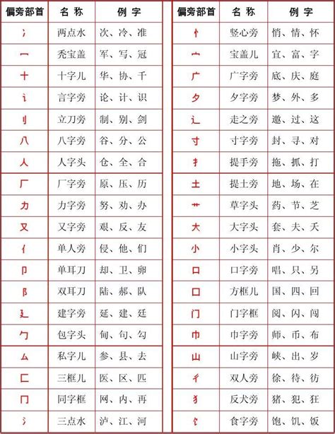 部首名字|部首